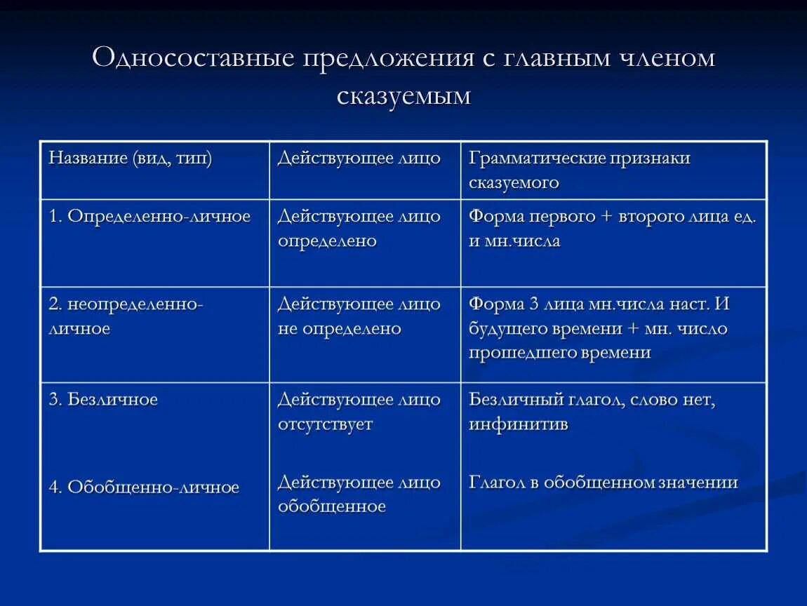 Распределите по группам определенно личное предложение. Типы односоставных предложений 8 класс таблица. Односоставныепредложеня. Односостав предложения. Односоставные предлодения.