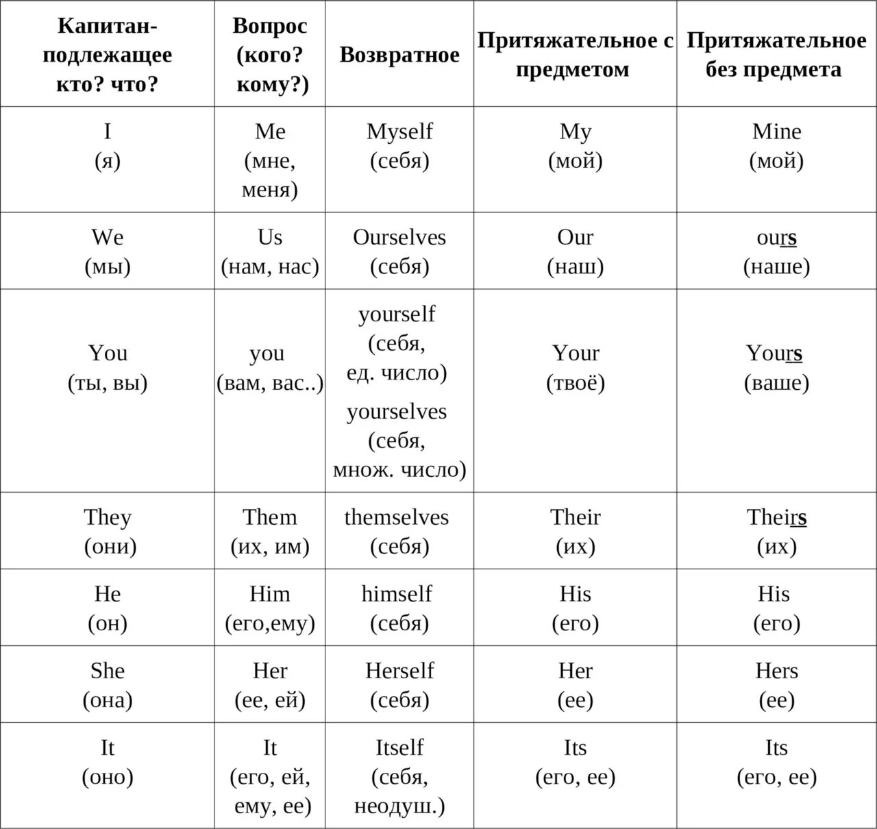 Английские местоимения с примерами. Англ местоимения таблица. Таблица местоимений в английском. Местоимения в английском языке таблица. Местоимения в английском языке таблица с переводом.