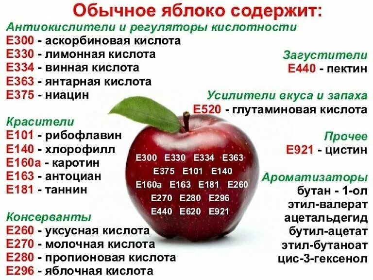 Добавки с содержанием. Состав яблока. Состав яблока ешки. Яблоко е добавки. Химический состав яблока.