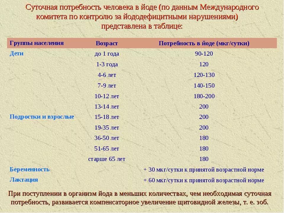 Сутояна потребно ть ЦОДА. Суточная потребность йода. Потребность человека в йоде. Суточное потреблениемйода.