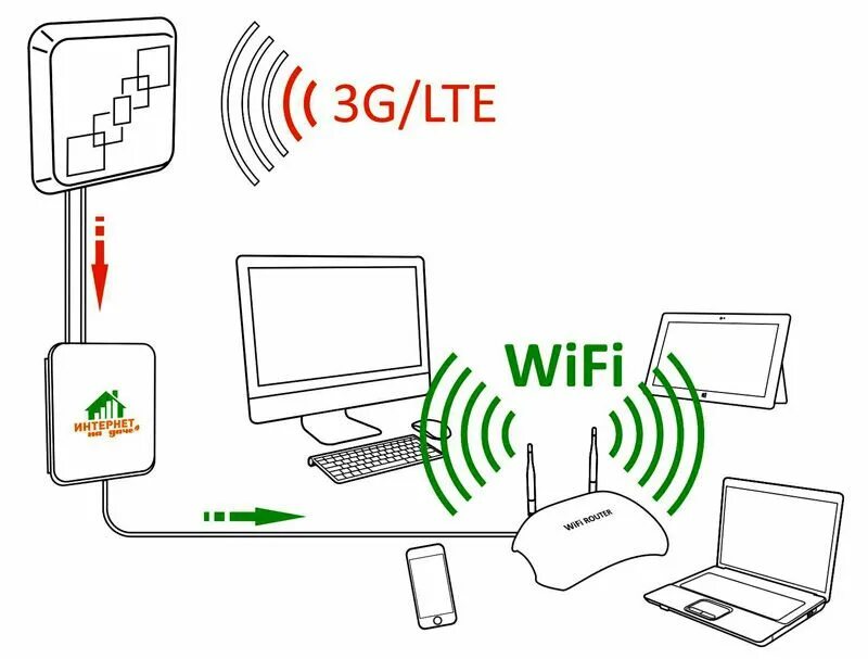 Какой интернет подключить на даче. 4g wifi роутер схема. схема интернета на даче. беспроводное оборудование для интернета. комплект интернет 4g в частный дом.