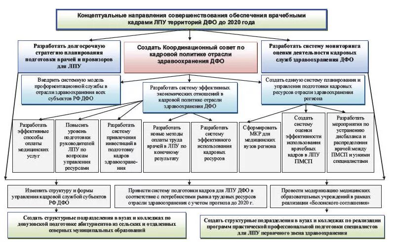 Отдел кадров лпу. Управление ЛПУ. Структура здравоохранения лечебно проф учреждений. Подсистема кадрового обеспечения. Структура и организация работы ЛПУ.