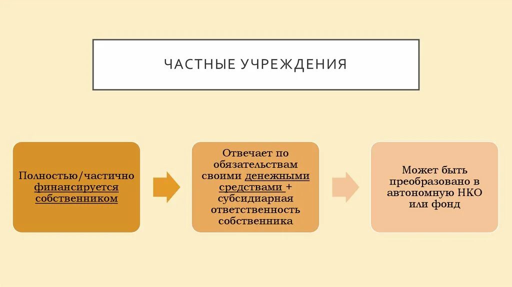 Частные учреждения. Частные учреждения примеры. Формы частного учреждения. Особенности частного учреждения. Учредители частных учреждений