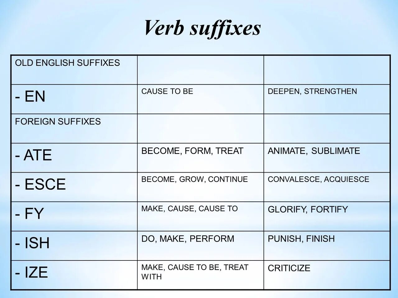 Word formation form noun with the suffixes. Suffixes of verbs таблица. Verb forming suffixes. Verb suffixes in English. Verbs суффиксы.