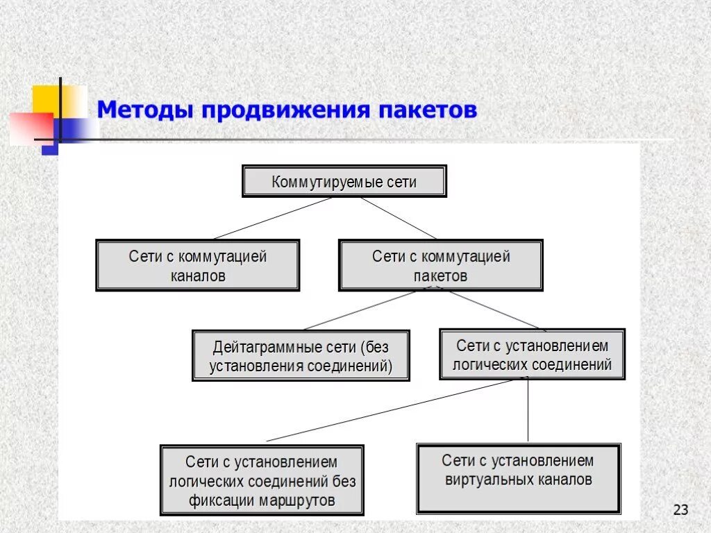 Методы продвижения пакетов в сети. Методы продвижения. Способы продвижения в интернете. Способы продвижения сайта. Способы продвижения компании.
