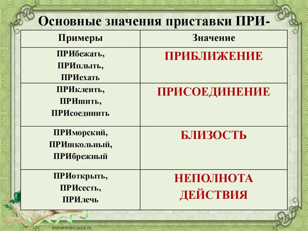 Приставка слова приморских. Приставки пре и при примеры. Слова с приставкой с. Значение приставок. Значение приставок пре и при.