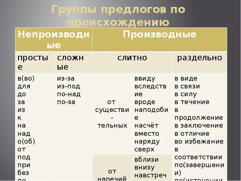 Простые и составные предлоги презентация 7. Предлоги простые и составные производные и непроизводные. Производные непроизводные предо. Производны етпредлоги. Из-за производный предлог.