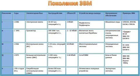 Языки программирования второго поколения эвм