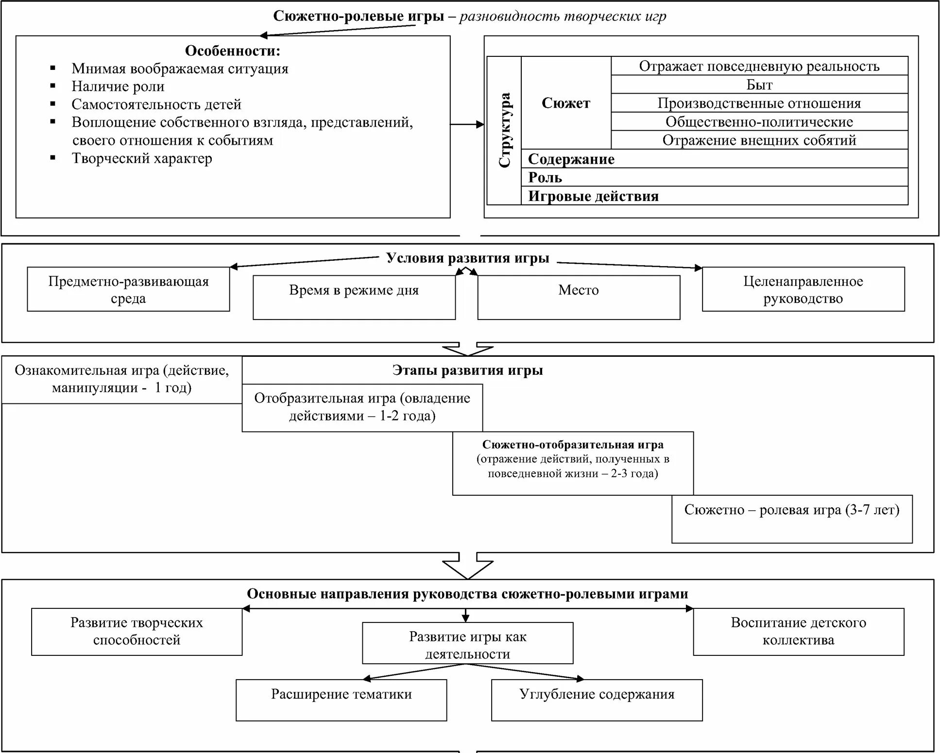 Структура сюжетно-ролевой игры. Сюжетно Ролевая игра таблица. Ролевая игра таблица. Схема структура сюжетно ролевой игры. Тест сюжетно ролевой игры