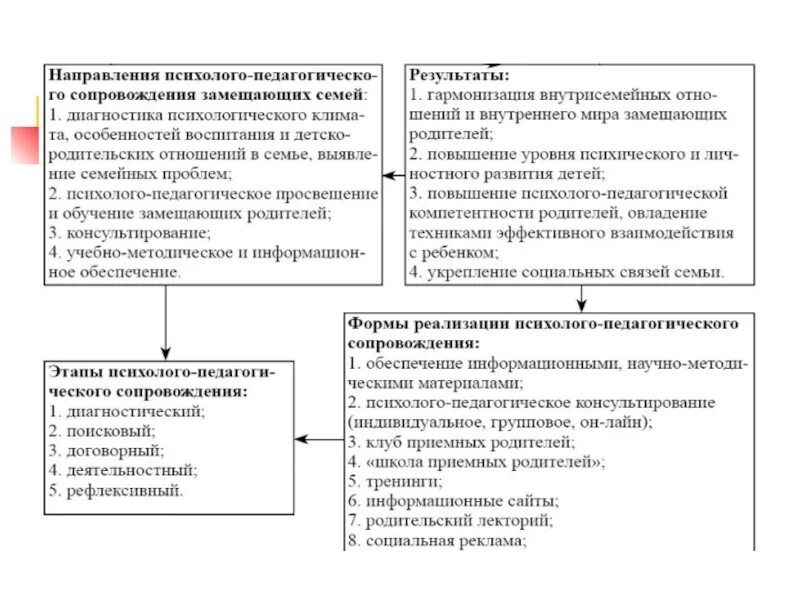 Методики работы с семьей. Формы работы служб сопровождения замещающей семьи. План социального сопровождения семьи. Формы социальной работы с приемными семьями и приемными детьми. Формы и методы работы с замещающими семьями.