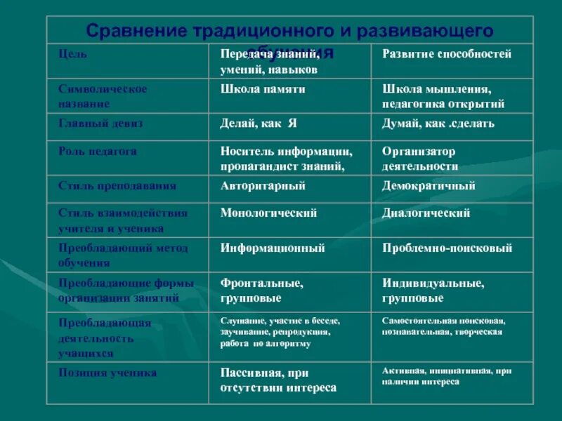 Традиционное сравнение. Сравнительная таблица традиционного и развивающего обучения. Сравнение традиционного и развивающего обучения. Сравнить традиционное и Развивающее обучение. Традиционное и Развивающее обучение сравнительная характеристика.