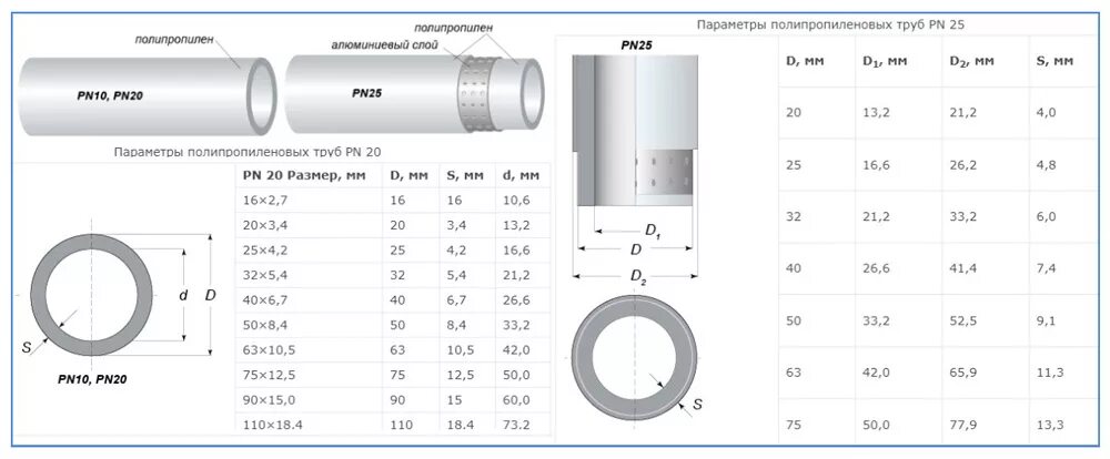 Pn20 труба полипропиленовая. Труба ПП 32 наружный диаметр. Внутренний диаметр полипропиленовой трубы 20. Трубы полипропиленовой d20 наружный диаметр.