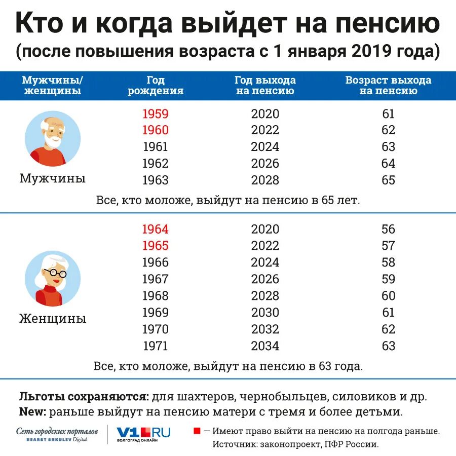 Когда на пенсию женщине 1970. Когда на пенсию. пенсия рожденным в 1966 году. года на пенсию. пенсионный возраст для женщин с 3 детьми.