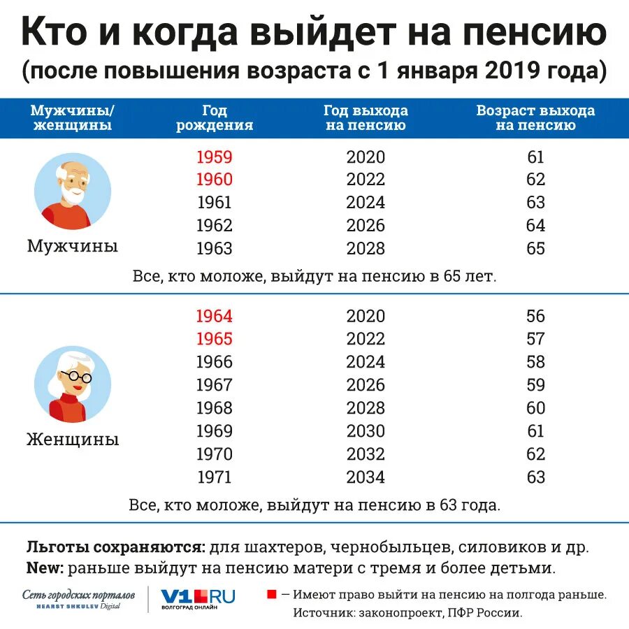 Когда выходят на пенсию. Когда на пенсию. Пенсия рожденным в 1966 году. Года на пенсию. Пенсионный Возраст для женщин с 3 детьми.