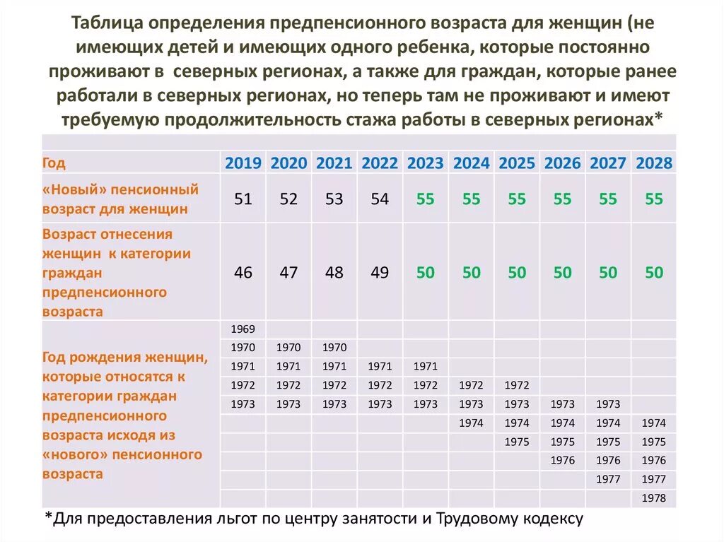 Есть статус предпенсионера для налоговой службы. Предпенсионеры 2022 Возраст. Таблица граждан предпенсионного возраста. Предпенсионный Возраст таблица. Предпенсионный Возраст в 2022 году таблица.