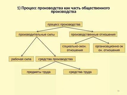 Производственные отношения примеры