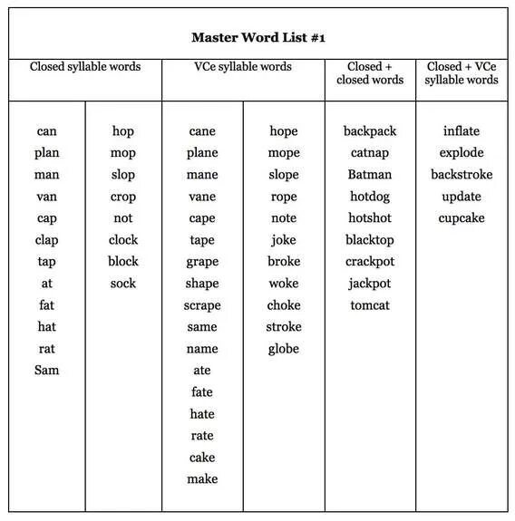 Open and closed syllables. Open closed syllable in English. Phonics open syllable. Words with closed syllable.