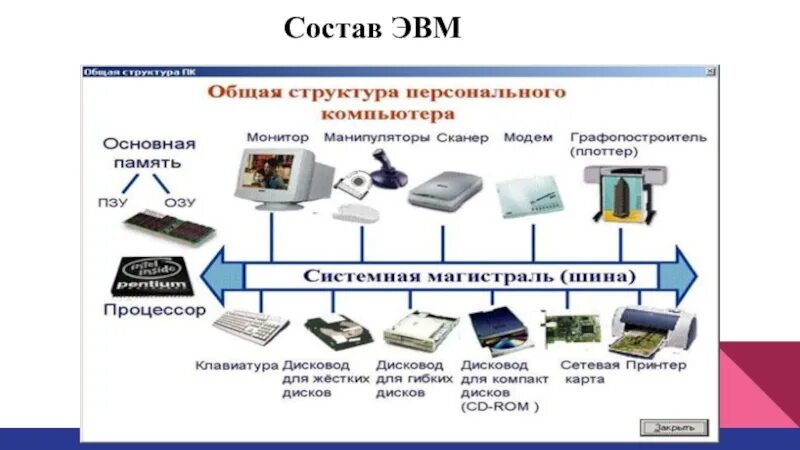 Какое из устройств не является исполнительным. Основные компоненты ЭВМ. Элементы структуры ЭВМ. Общий состав персональных ЭВМ. ЭВМ состоит из следующих основных устройств:.