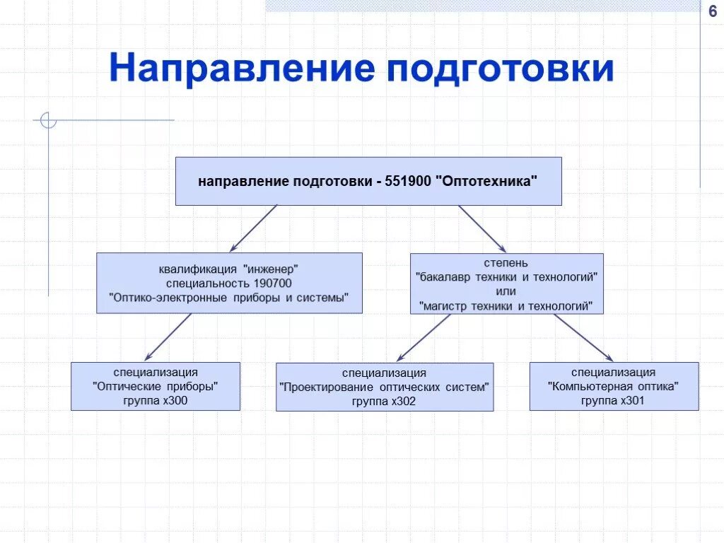 Специальность подготовки это. Направление подготовки это. направление подготовки специальность. направленность подготовки это. направление подготовки и квалификация.