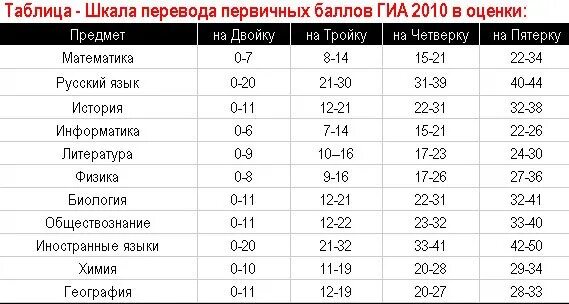 Сколько баллов надо набрать на пятерку. ЕГЭ русский баллы сколько надо набрать. Сколько баллов нужно набрать на ЕГЭ. Сколько баллов нужно набрать на четверку. Сколько баллов надо набрать на ЕГЭ чтобы получить 3.