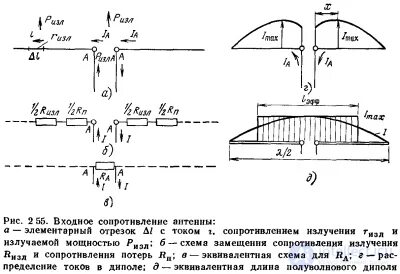 Длина излучающей антенны