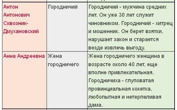 Положительное в комедии ревизор