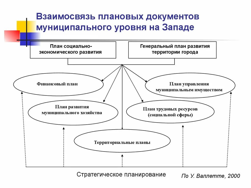 Управление самоуправление социальное управление. Взаимосвязь документов. Система плановой документации. Комплексное социально-экономическое развитие поселения. Система планов и плановых документов.