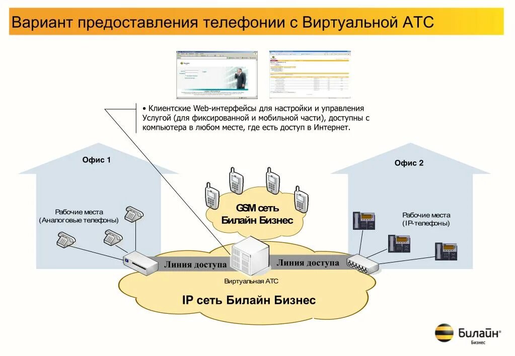 Доступ к веб серверу. Виртуальная АТС. Виртуальная АТС Beeline. IP – телефония с виртуальной АТС. Web Интерфейс перспектива.