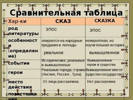 Различие сказки