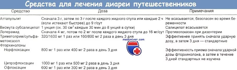 Как быстро вылечить диарею. Диарея путешественников лечение. препарат при диарее путешественника. как лечить диарею у взрослых. диарея путешественников лечение препараты.