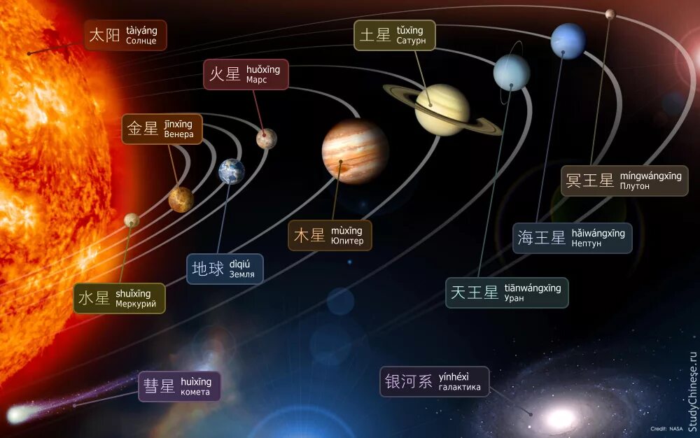 Счетное слово для языков в китайском. Планеты на китайском. Planeti na kitayskom yazike dlya detey. Китайский язык один из самых древних. Названия планет на японском.