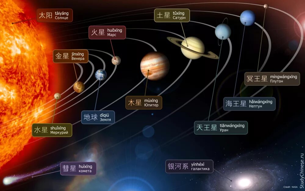 Планета пишется с большой. Название планет на китайском. Планеты солнечной системы на китайском языке. Планеты на китайском языке. Солнечная система на китайском.