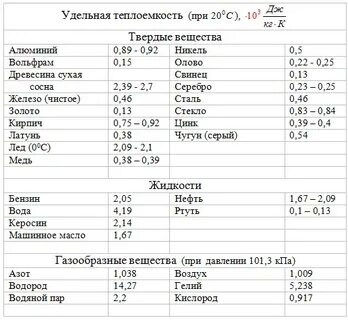 Удельная теплоемкость самостоятельная работа 8 класс задачи