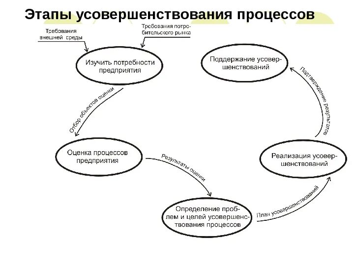 Подготовка проектов по усовершенствованию процессов Приложение для улучшения работы