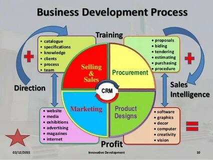 Process directory