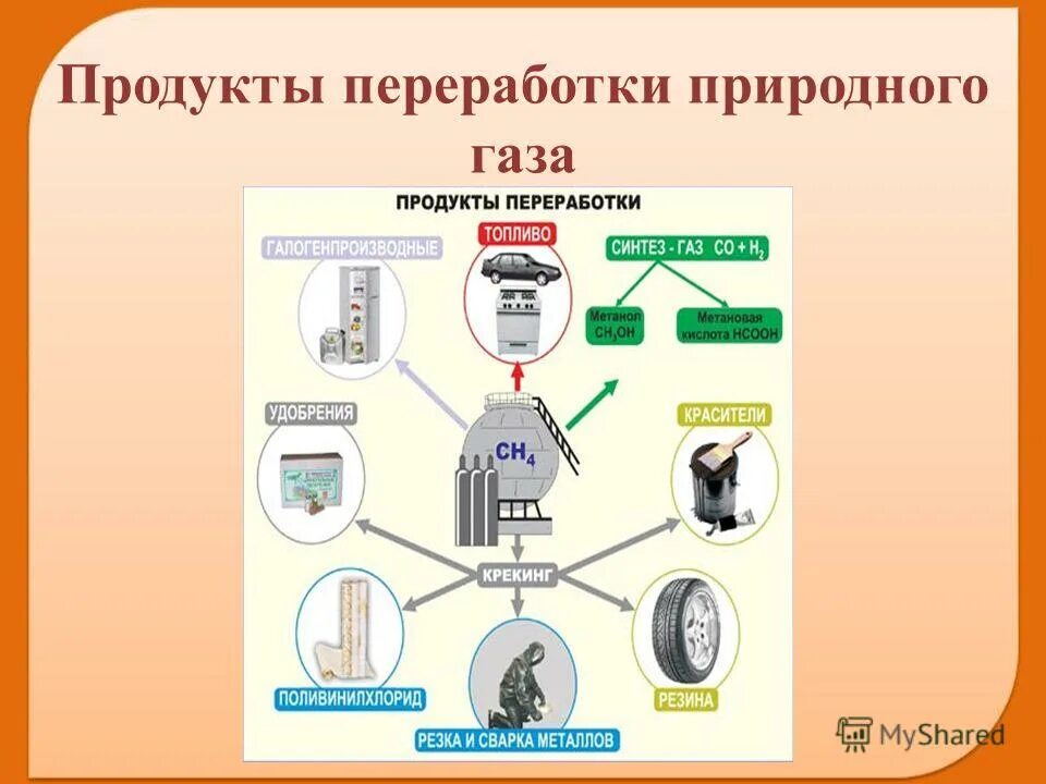 продукты переработки природного газа. использование природного газа схема. применение продуктов переработки природного газа схема. промышленные способы переработки природного газа. продукты переработки природного.
