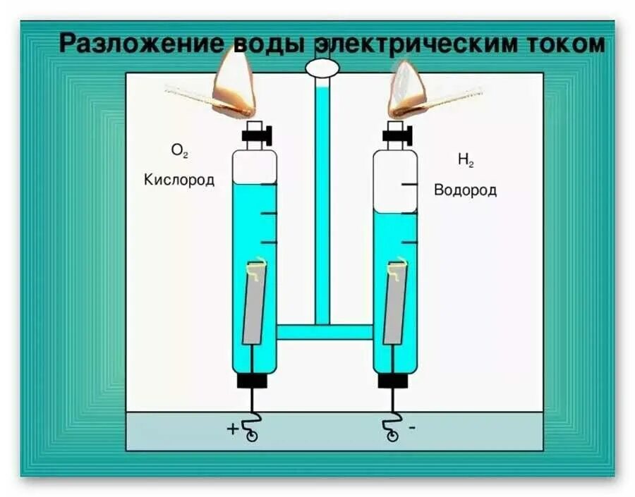 Кислород и водород можно получить разложив вещество. Вода раскладывается на кислород и водород. методы термохимического разложения воды. разложение воды на водород и кислород электрическим током. схема разложения воды электрическим током.