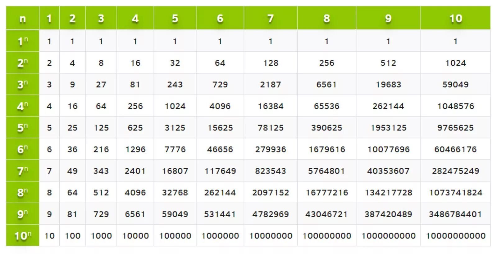 Сколько будет 48 15. Таблица натуральных степеней от 1 до 10. Таблица натуральных степеней от 2 до 10. Таблица степеней натуральных чисел. Таблица чисел в Кубе.