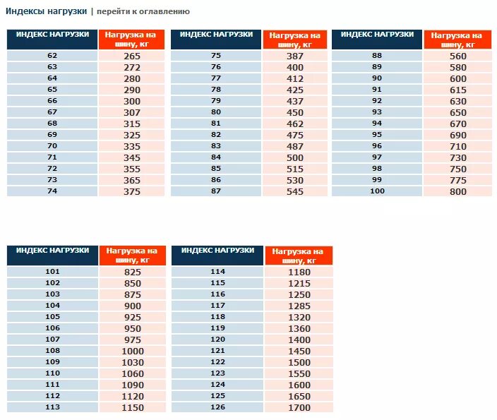 Индекс нагрузки шин таблица. Индекс грузоподъемности. Индекс нагрузки 103. Индекс нагрузки 116. Индекс п 23