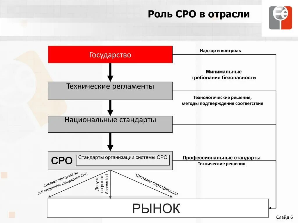 Функции саморегулируемых организаций. Саморегулирование в строительстве. Виды деятельности СРО. Саморегулирование в строительной отрасли.