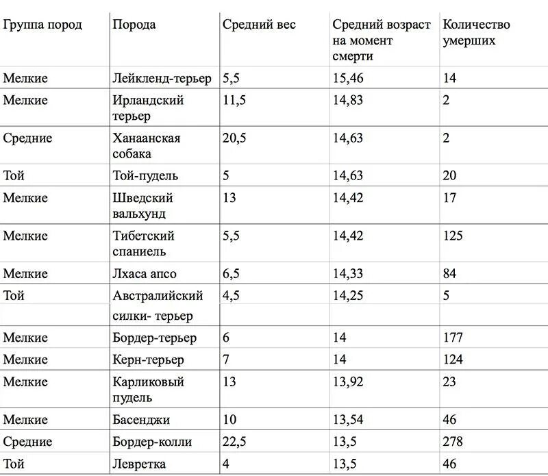 Продолжительность жизни собак таблица. Продолжительность жизни собак по породам таблица средняя. Средняя Продолжительность жизни собак средних пород. Продолжительность жизни собак мелких пород таблица.