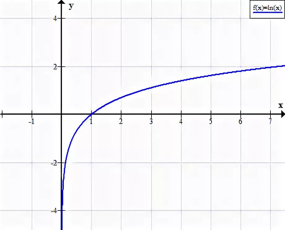 График функции Ln x+1. График функции y Ln x. Функция LNX. Y LNX график.