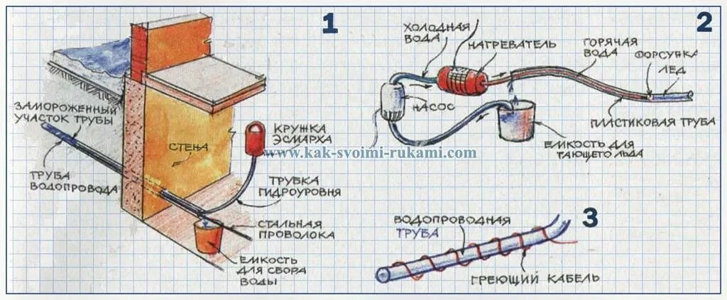 Устройство для разморозки труб. Приспособления для разморозки водопроводных труб. Отогрев водопровода под землей. Отогрев канализации в частном доме. Замерзла сливная труба