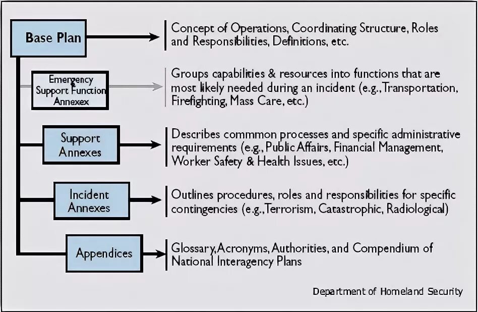 Emergency response Plan. Operation planning structure. National Emergency response Organization. Unit Operations концепция единичных операций.