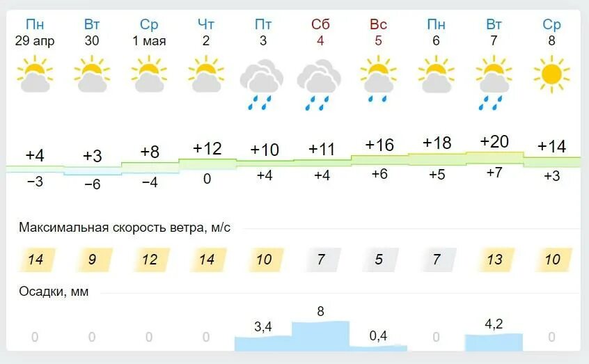 Температура на следующую неделю