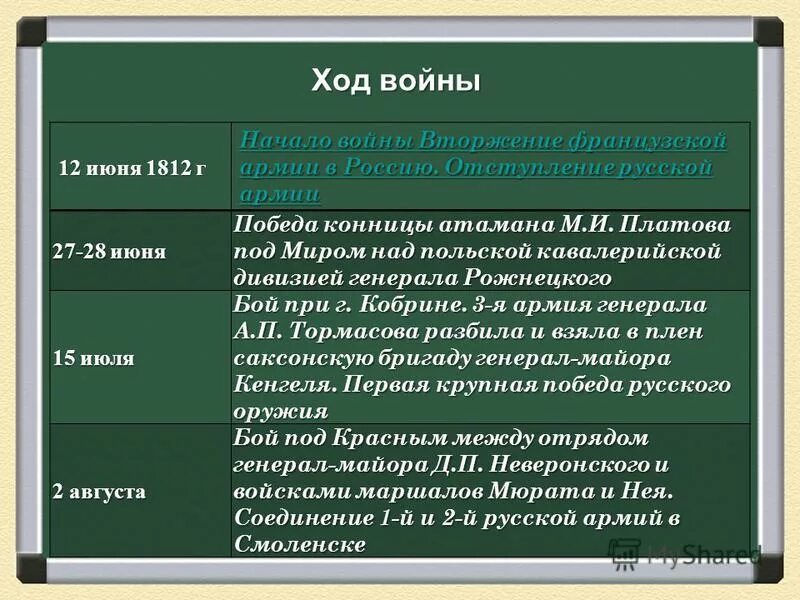 Причины ход. Отечественная война 1812 г итоги войны. Ход Отечественной войны 1812 года ход войны. Отечественная война 1812 года причины ход итоги. Отечественная война 1812 год ход войны, причины, итоги..