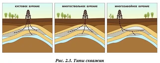 Бурение скважин диаметром 250 мм вращательным (роторным) способом. Схема установки для бурения глубоких скважин. Реферат нефтяная скважина. Реферат нефтяная скважина. Конструкция забоя скважины.
