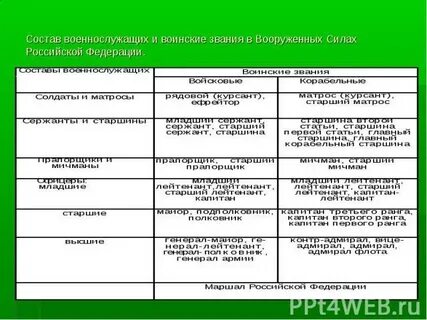 Отношение к воинской обязанности и воинское звание