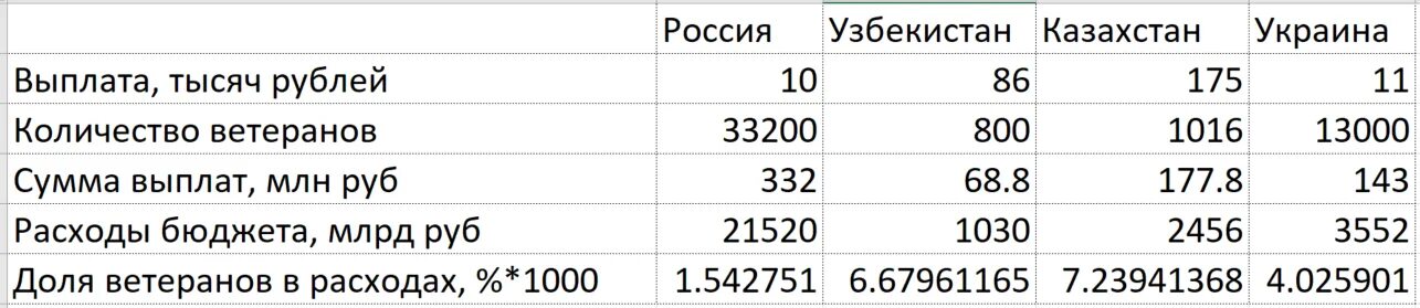 Выплаты ветеранам по странам. Численность ветеранов в РФ. Количество ветеранов РФ статистика. Кол-во ветеранов ВОВ В России 2021.