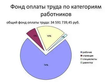 Фонд заработной платы труда это